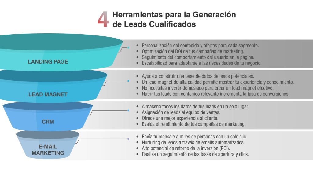 Generación de Leads Cualificados - Mijo Brands