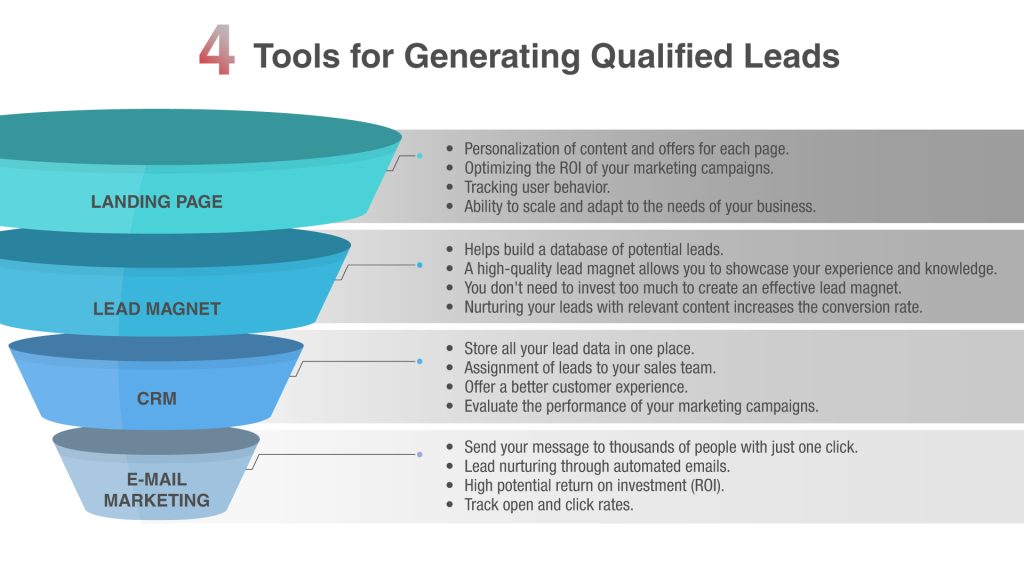 Tools for Generating Qualified Leads - Mijo Brands